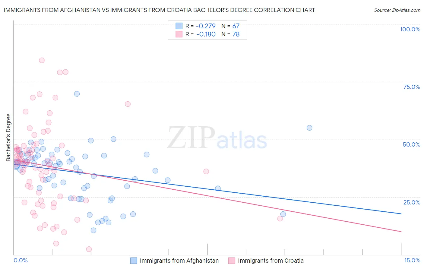 Immigrants from Afghanistan vs Immigrants from Croatia Bachelor's Degree