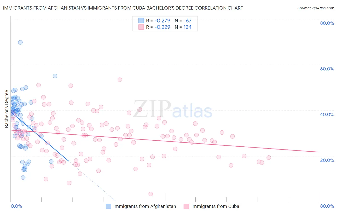 Immigrants from Afghanistan vs Immigrants from Cuba Bachelor's Degree