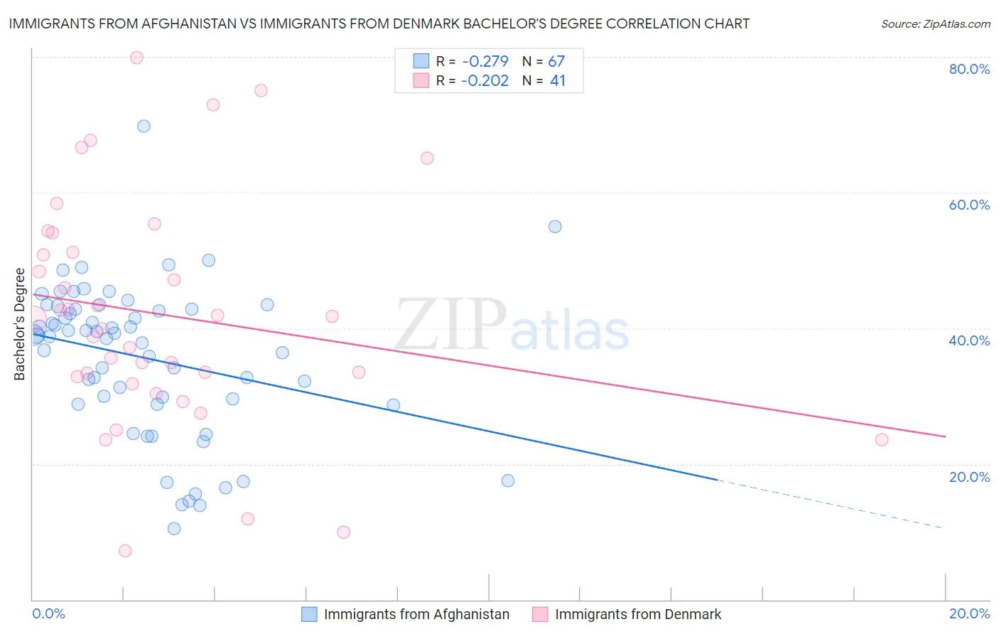 Immigrants from Afghanistan vs Immigrants from Denmark Bachelor's Degree