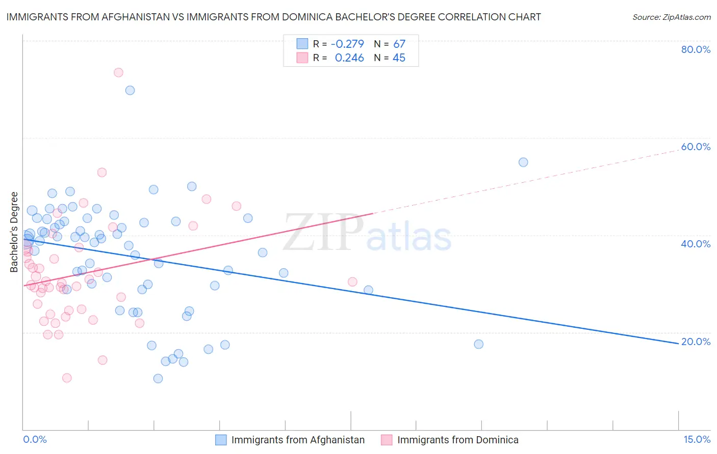 Immigrants from Afghanistan vs Immigrants from Dominica Bachelor's Degree