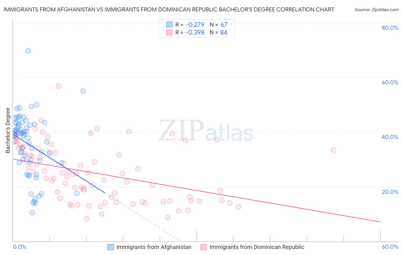 Immigrants from Afghanistan vs Immigrants from Dominican Republic Bachelor's Degree