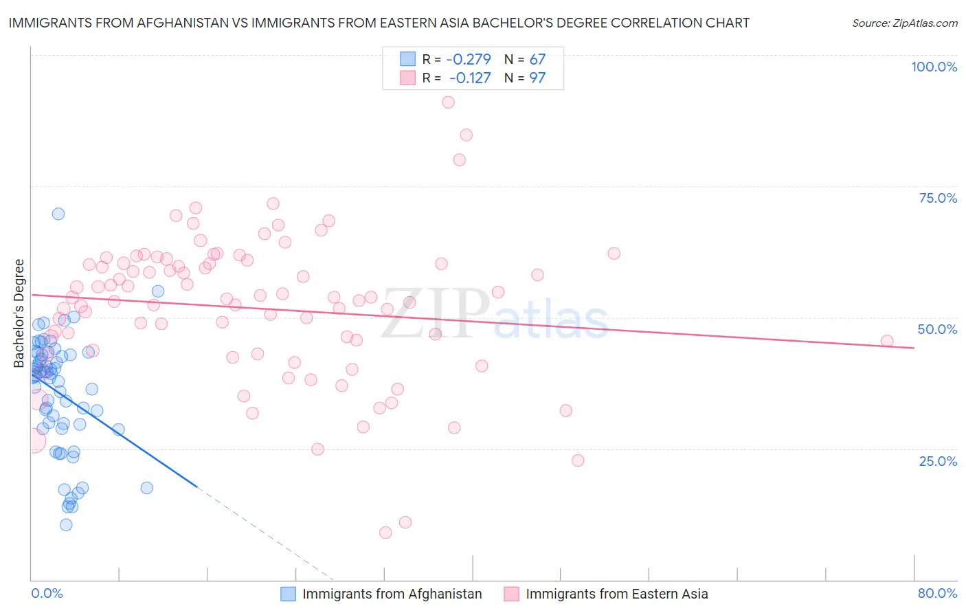 Immigrants from Afghanistan vs Immigrants from Eastern Asia Bachelor's Degree