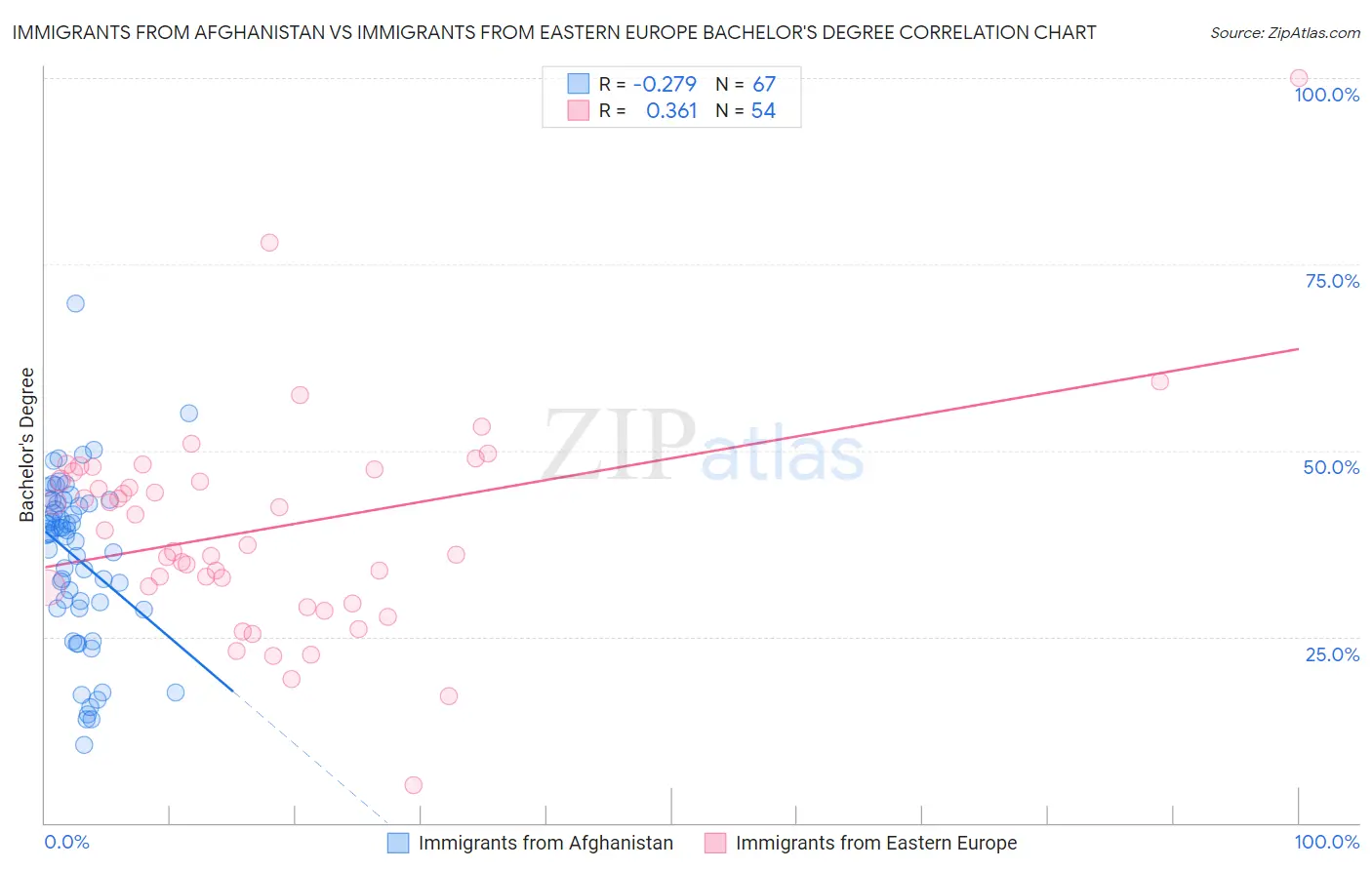 Immigrants from Afghanistan vs Immigrants from Eastern Europe Bachelor's Degree