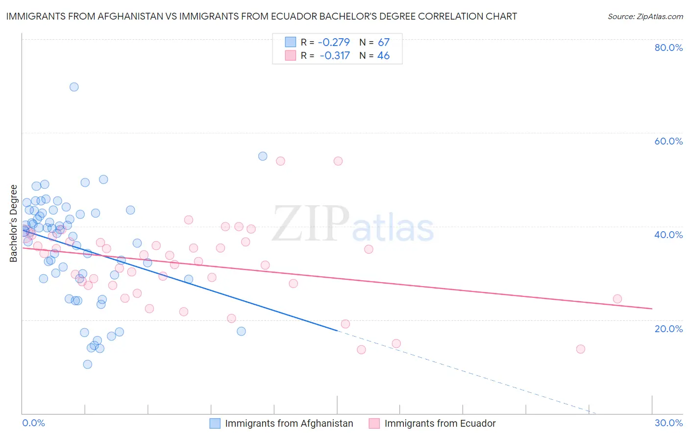 Immigrants from Afghanistan vs Immigrants from Ecuador Bachelor's Degree