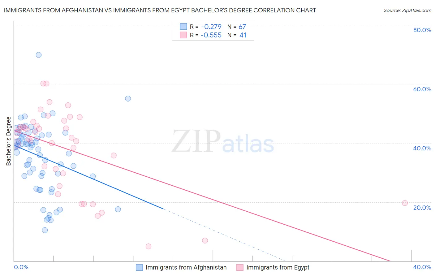 Immigrants from Afghanistan vs Immigrants from Egypt Bachelor's Degree