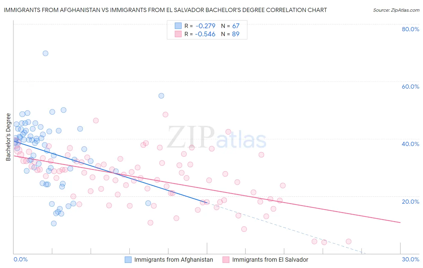Immigrants from Afghanistan vs Immigrants from El Salvador Bachelor's Degree
