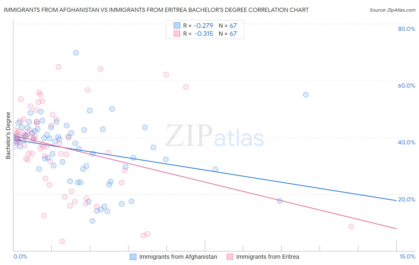 Immigrants from Afghanistan vs Immigrants from Eritrea Bachelor's Degree