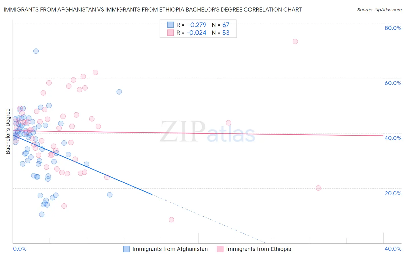 Immigrants from Afghanistan vs Immigrants from Ethiopia Bachelor's Degree