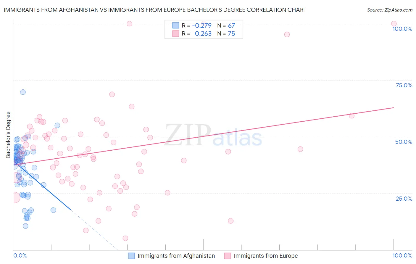 Immigrants from Afghanistan vs Immigrants from Europe Bachelor's Degree