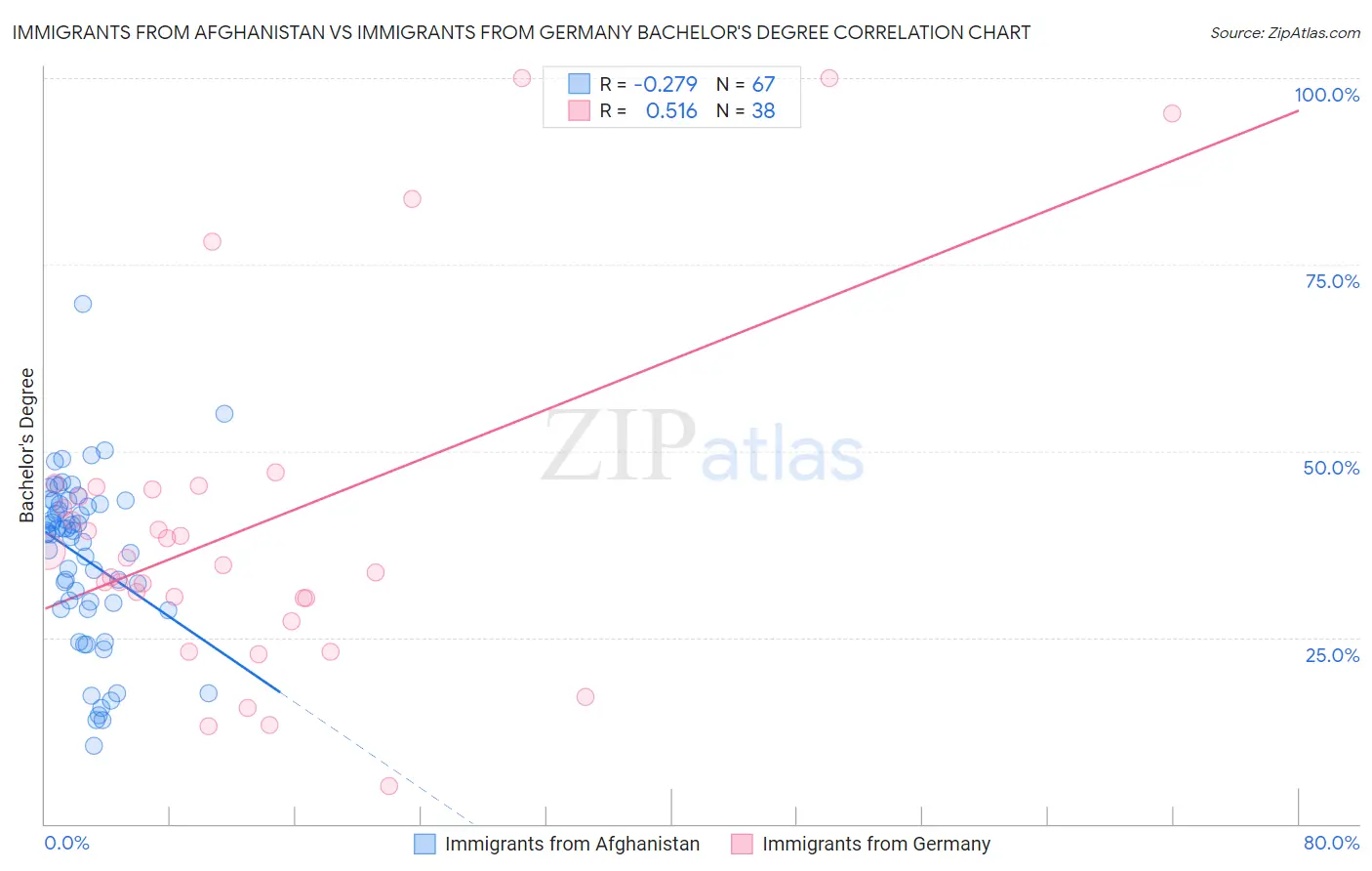 Immigrants from Afghanistan vs Immigrants from Germany Bachelor's Degree