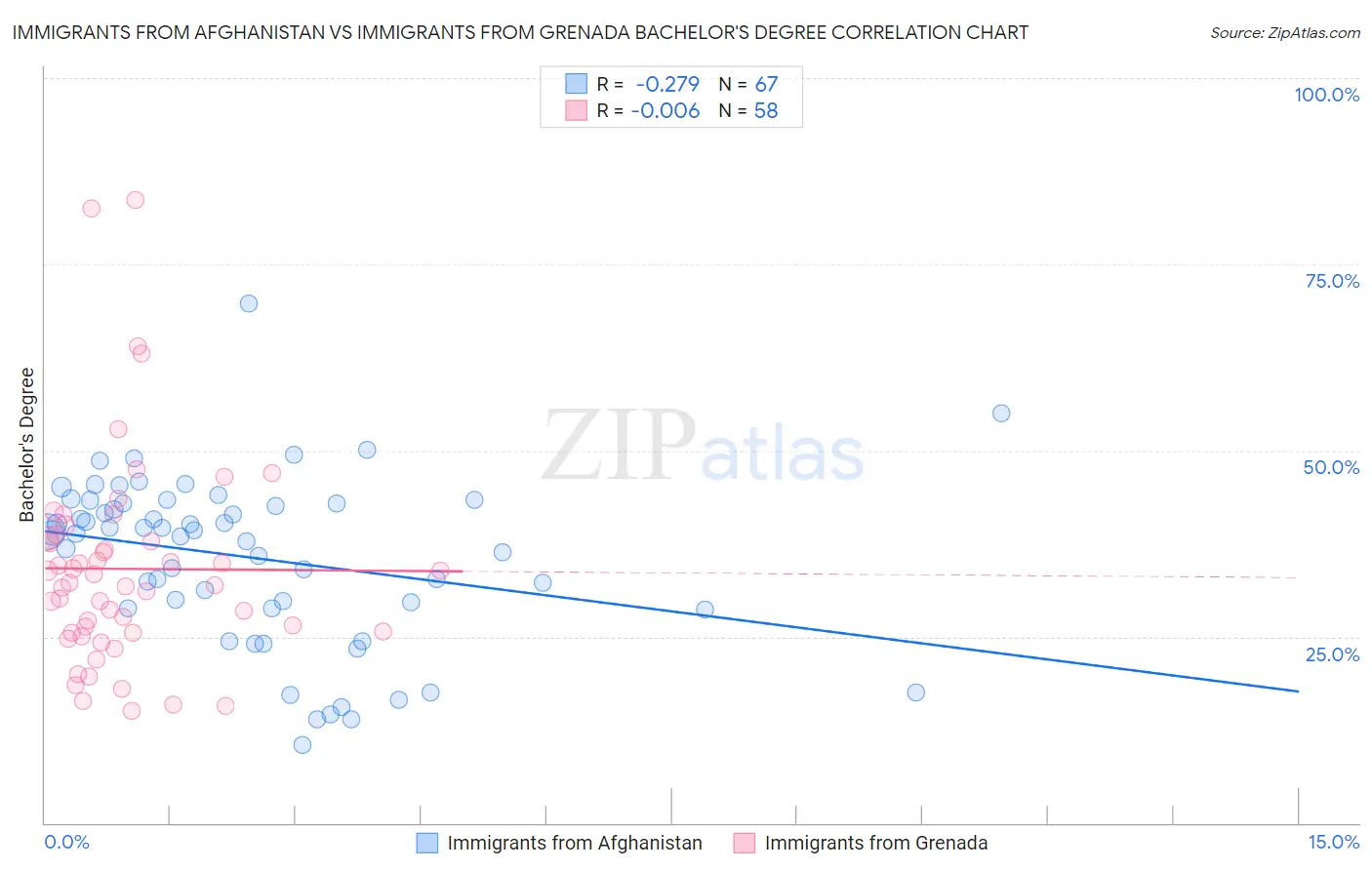Immigrants from Afghanistan vs Immigrants from Grenada Bachelor's Degree