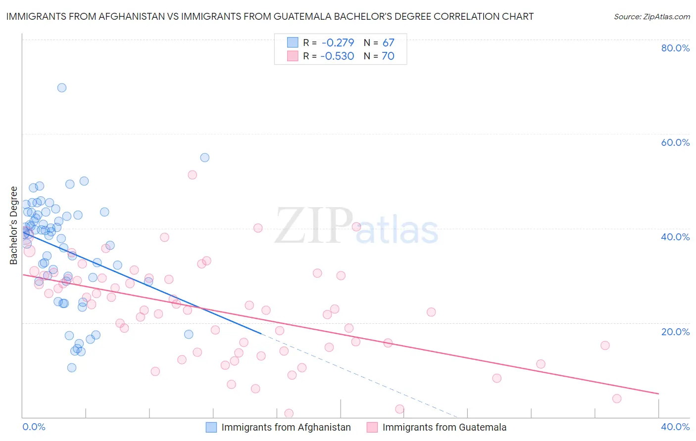 Immigrants from Afghanistan vs Immigrants from Guatemala Bachelor's Degree