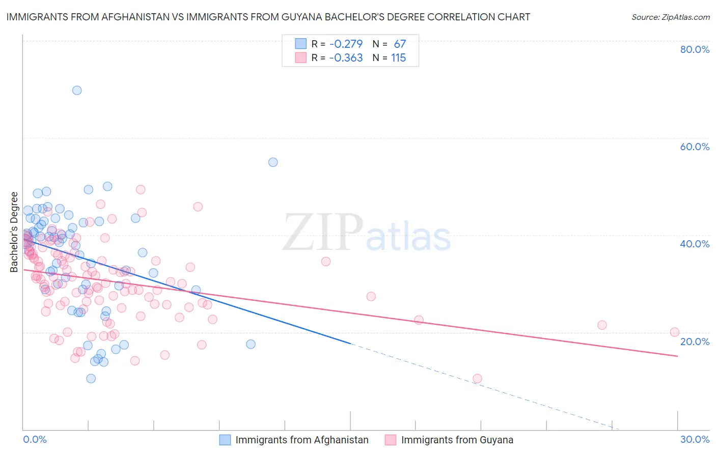 Immigrants from Afghanistan vs Immigrants from Guyana Bachelor's Degree