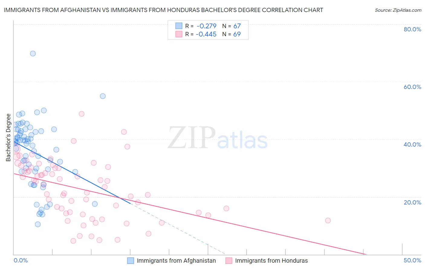 Immigrants from Afghanistan vs Immigrants from Honduras Bachelor's Degree
