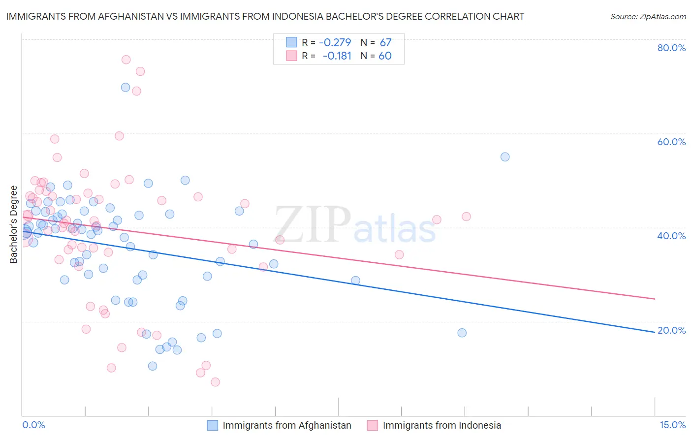 Immigrants from Afghanistan vs Immigrants from Indonesia Bachelor's Degree