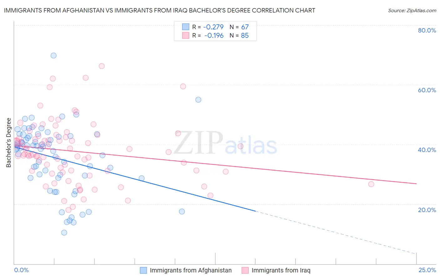 Immigrants from Afghanistan vs Immigrants from Iraq Bachelor's Degree