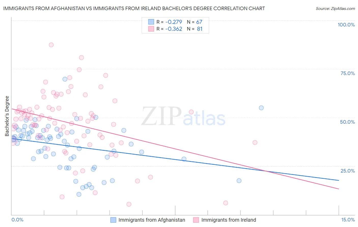 Immigrants from Afghanistan vs Immigrants from Ireland Bachelor's Degree