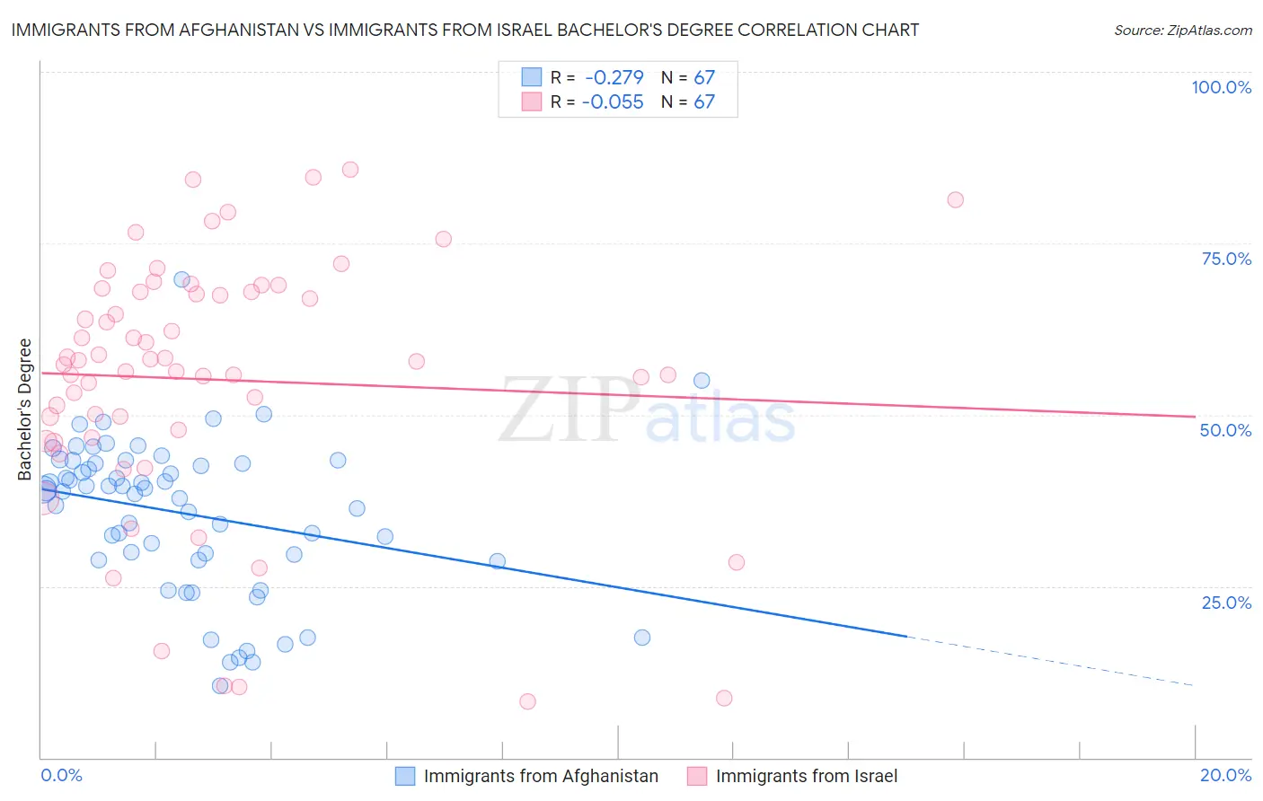 Immigrants from Afghanistan vs Immigrants from Israel Bachelor's Degree