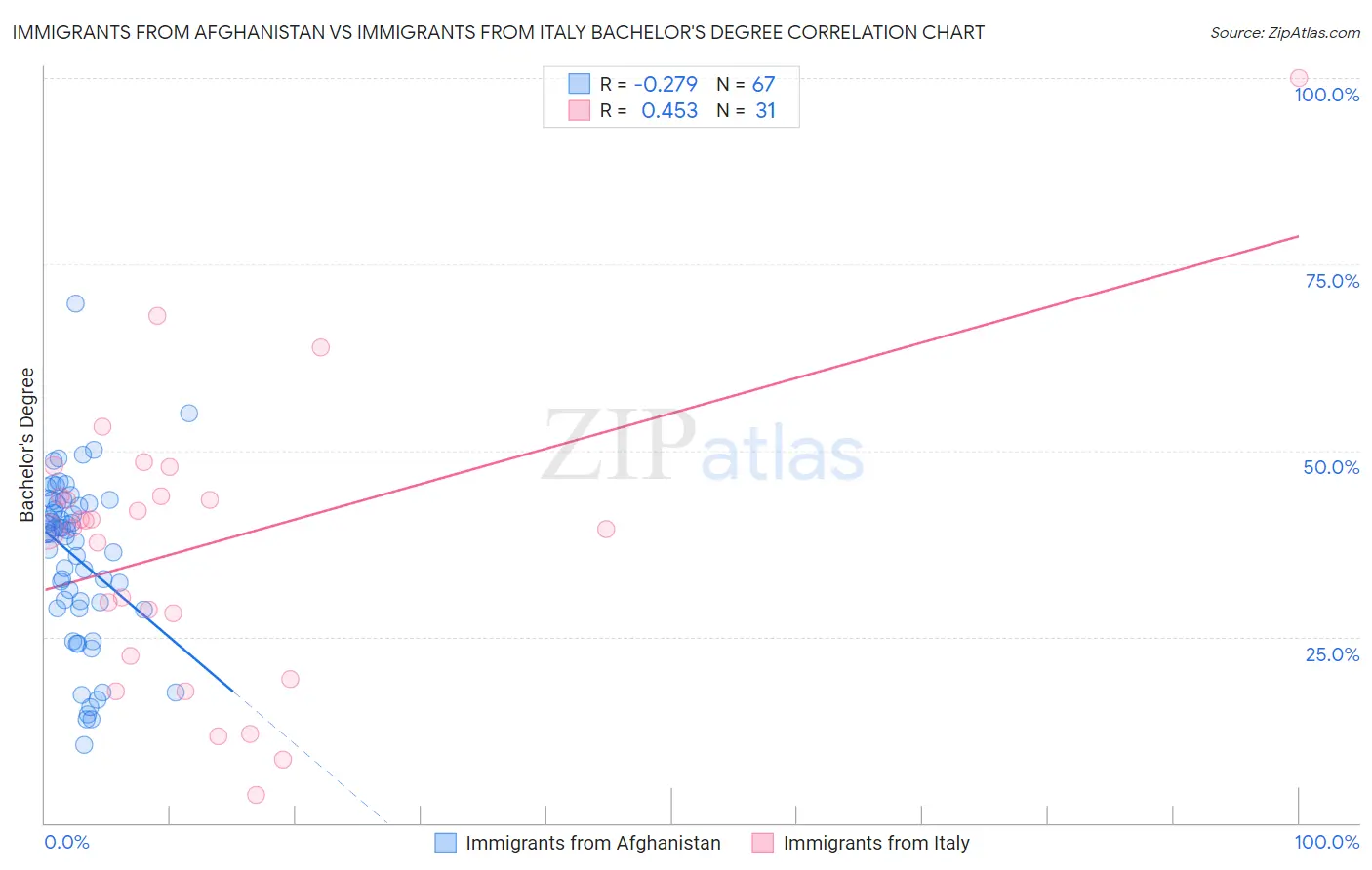 Immigrants from Afghanistan vs Immigrants from Italy Bachelor's Degree