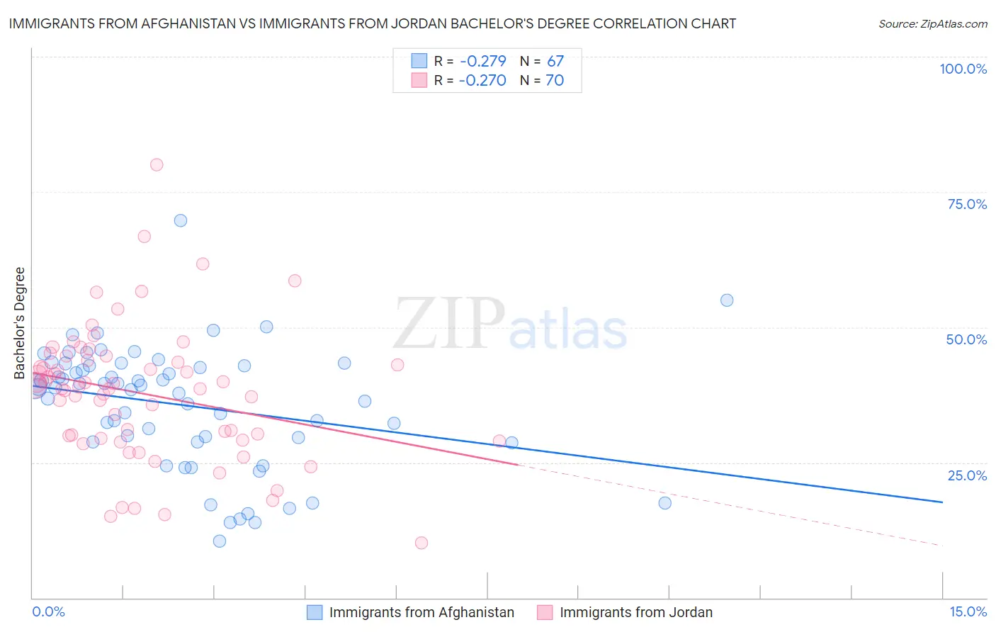 Immigrants from Afghanistan vs Immigrants from Jordan Bachelor's Degree