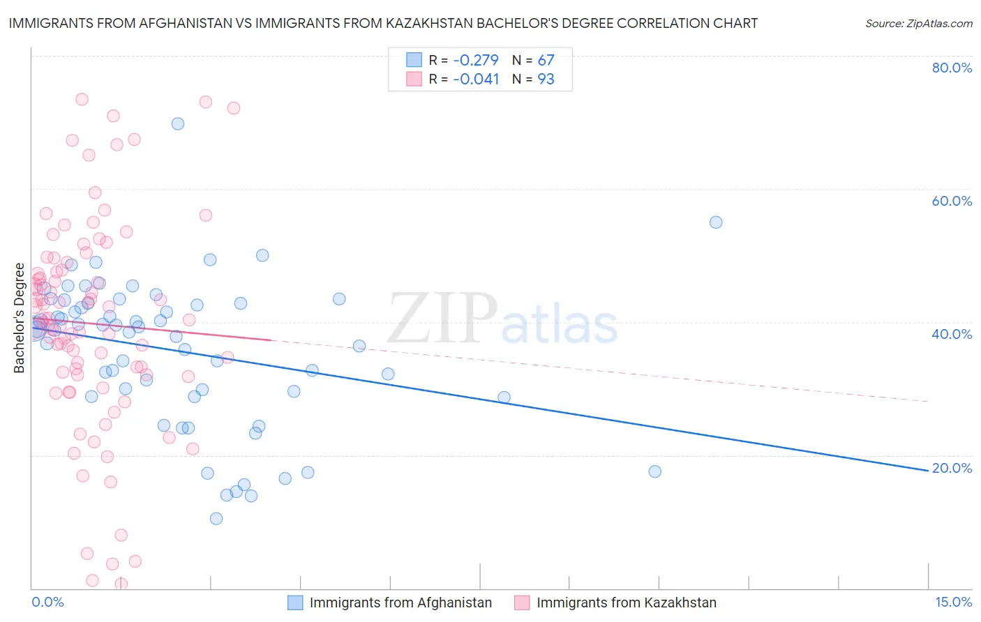 Immigrants from Afghanistan vs Immigrants from Kazakhstan Bachelor's Degree