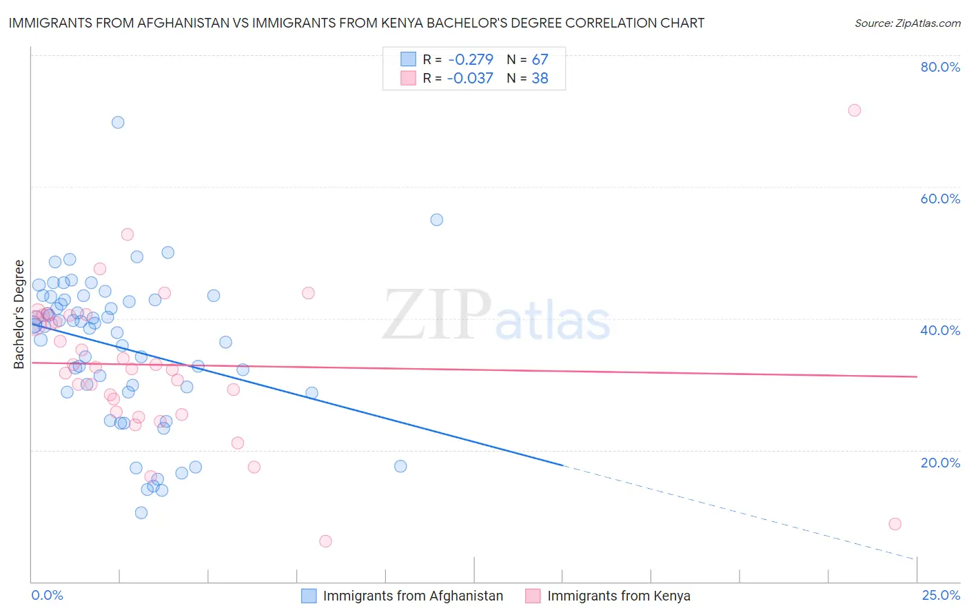 Immigrants from Afghanistan vs Immigrants from Kenya Bachelor's Degree