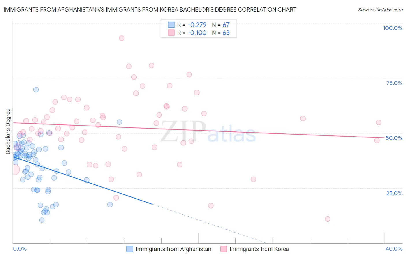 Immigrants from Afghanistan vs Immigrants from Korea Bachelor's Degree