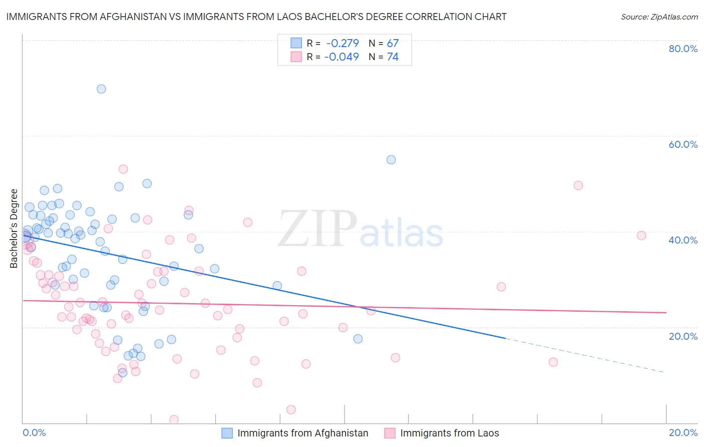 Immigrants from Afghanistan vs Immigrants from Laos Bachelor's Degree