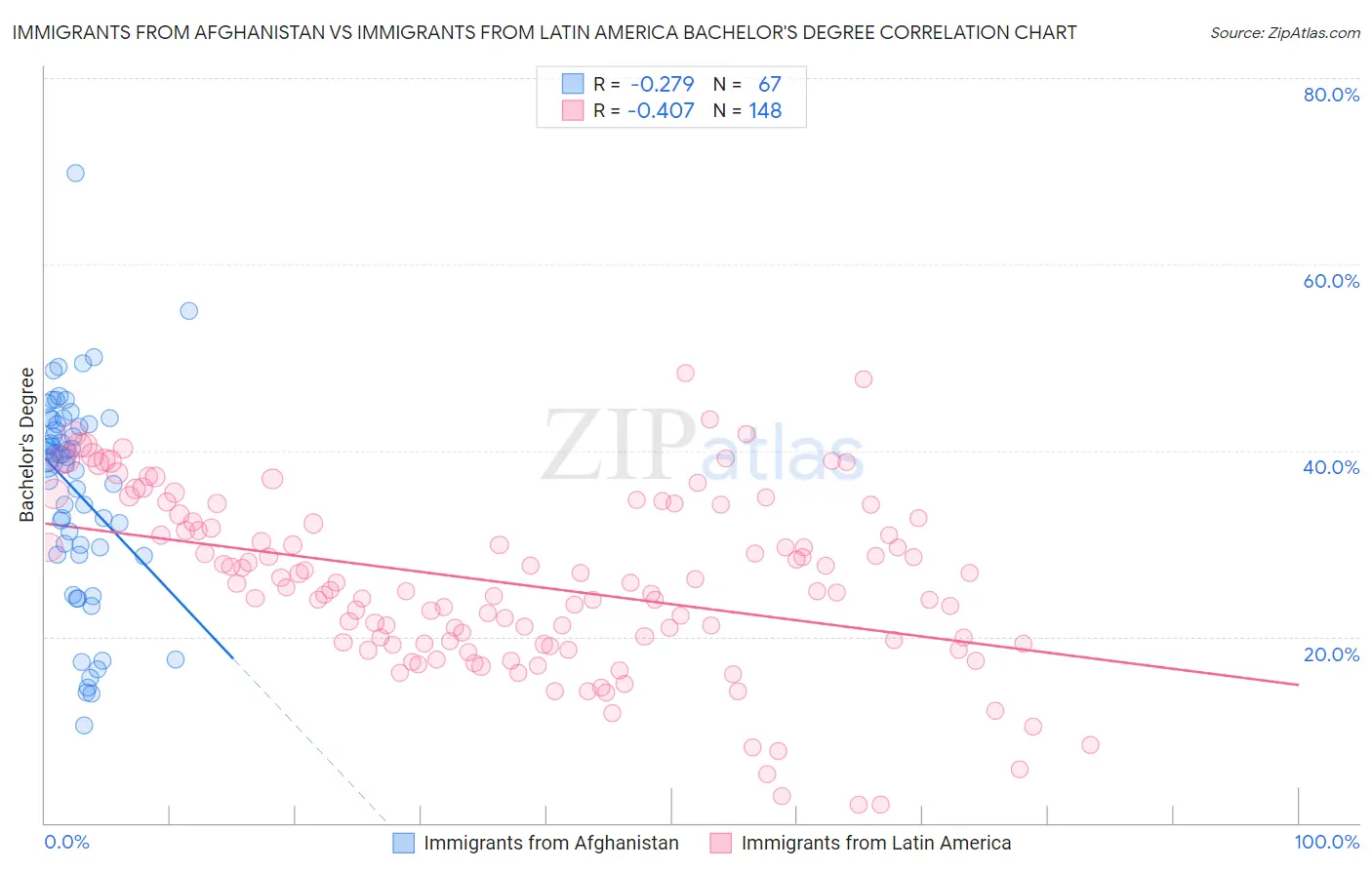 Immigrants from Afghanistan vs Immigrants from Latin America Bachelor's Degree
