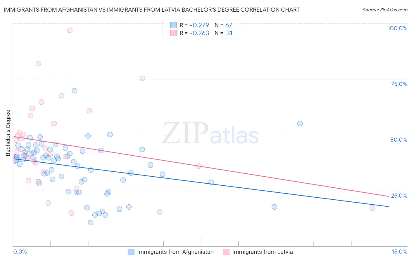 Immigrants from Afghanistan vs Immigrants from Latvia Bachelor's Degree