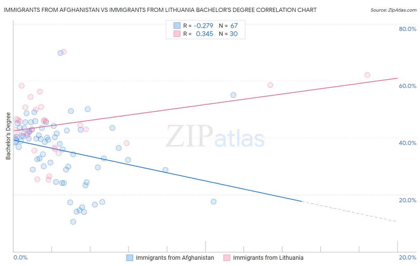 Immigrants from Afghanistan vs Immigrants from Lithuania Bachelor's Degree