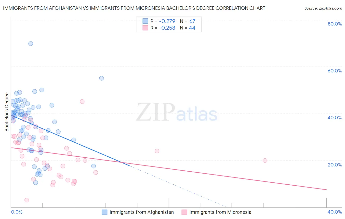 Immigrants from Afghanistan vs Immigrants from Micronesia Bachelor's Degree