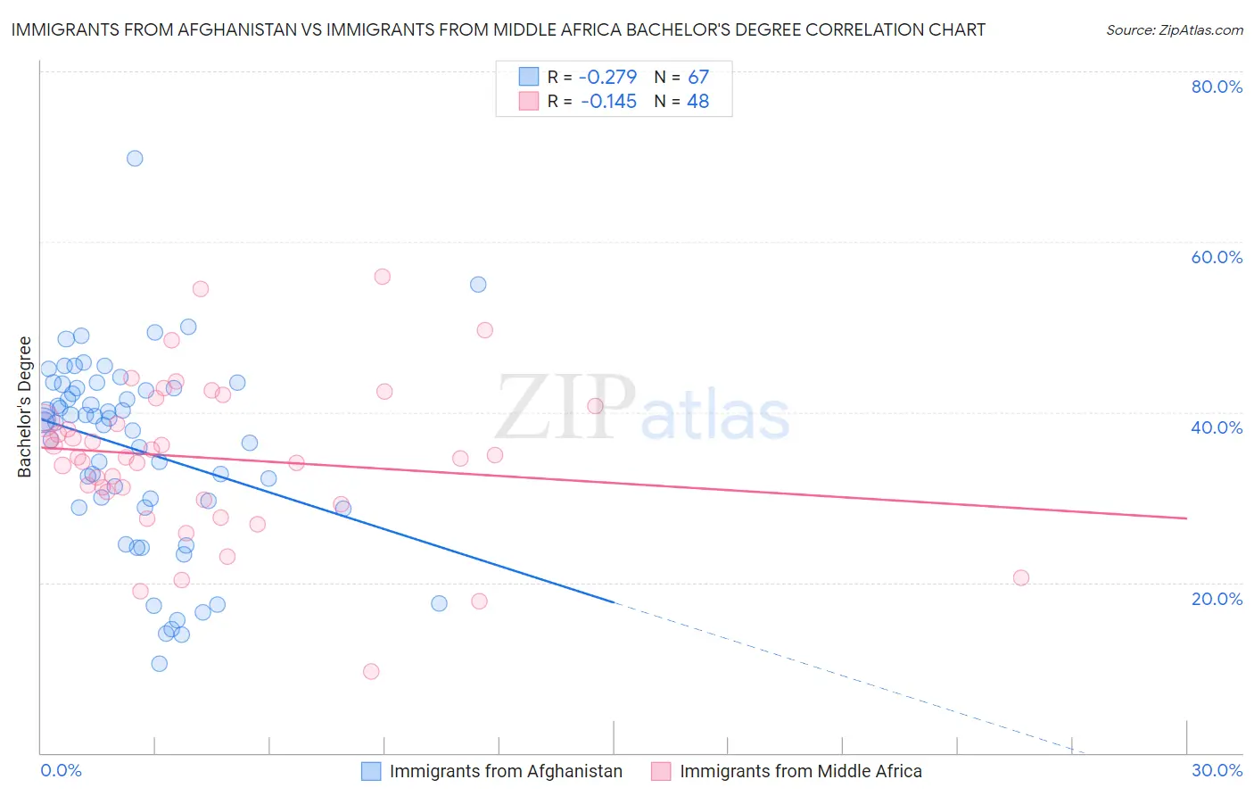 Immigrants from Afghanistan vs Immigrants from Middle Africa Bachelor's Degree
