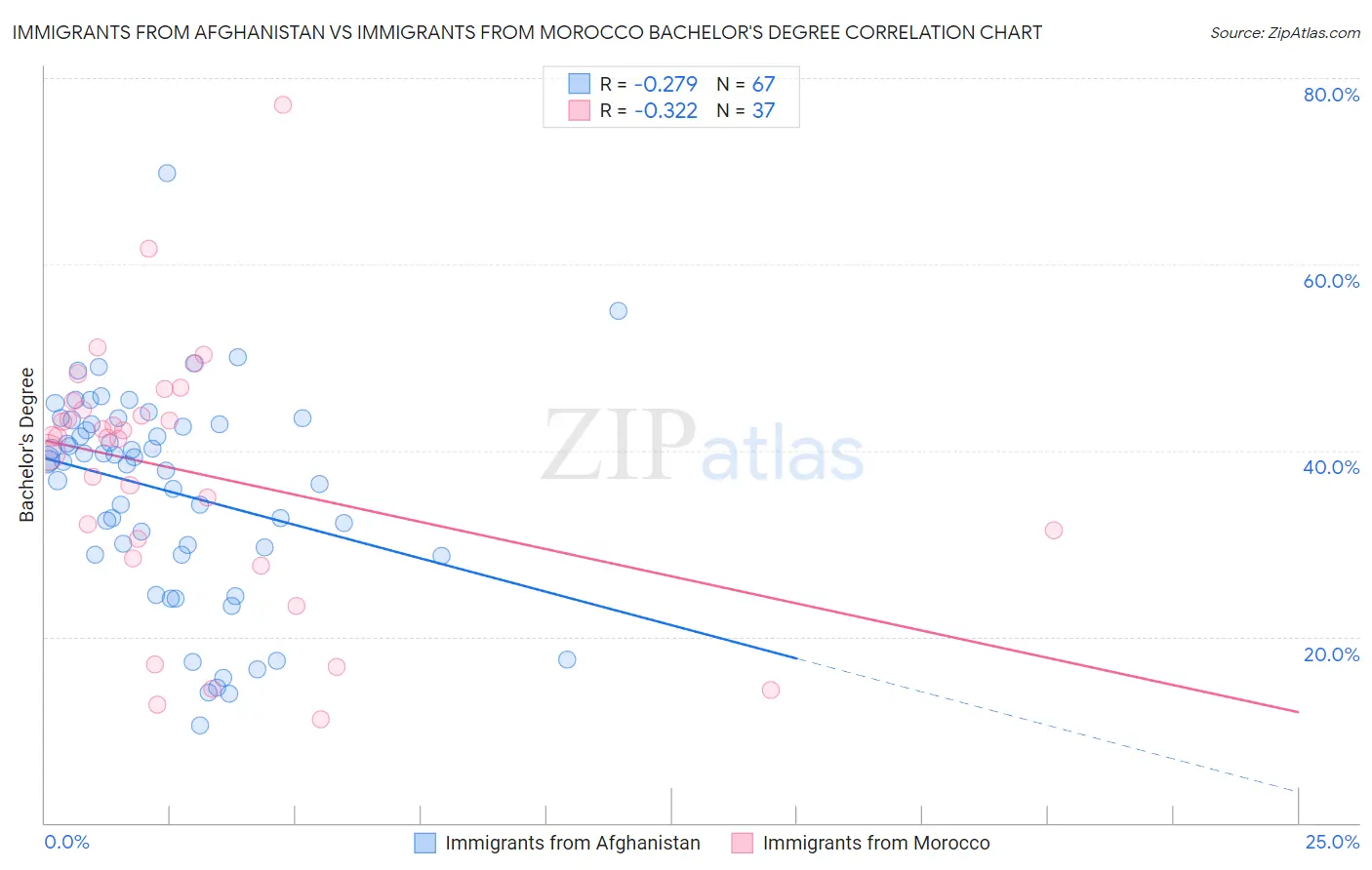 Immigrants from Afghanistan vs Immigrants from Morocco Bachelor's Degree