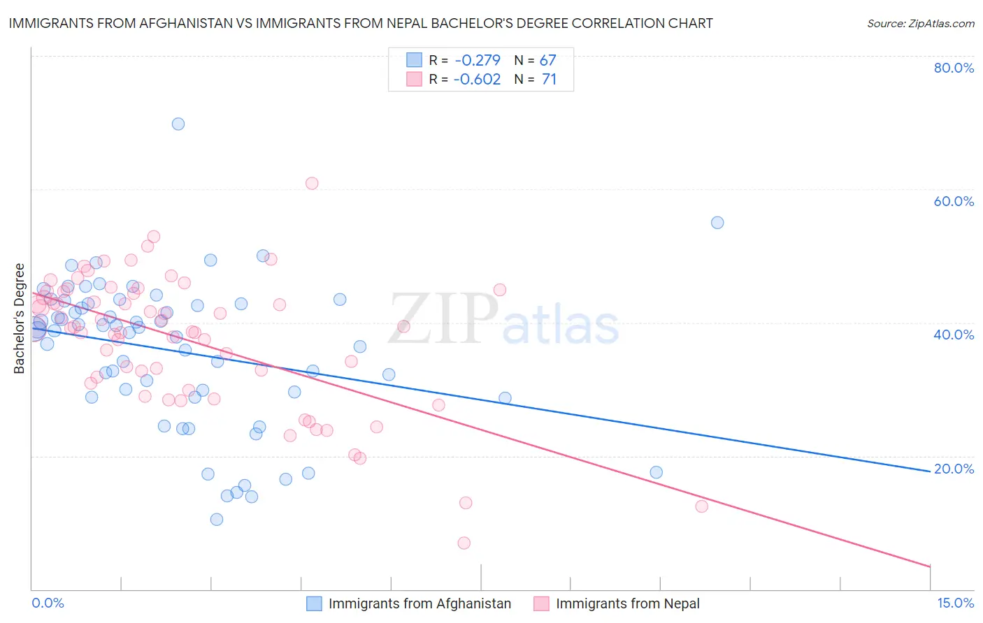Immigrants from Afghanistan vs Immigrants from Nepal Bachelor's Degree