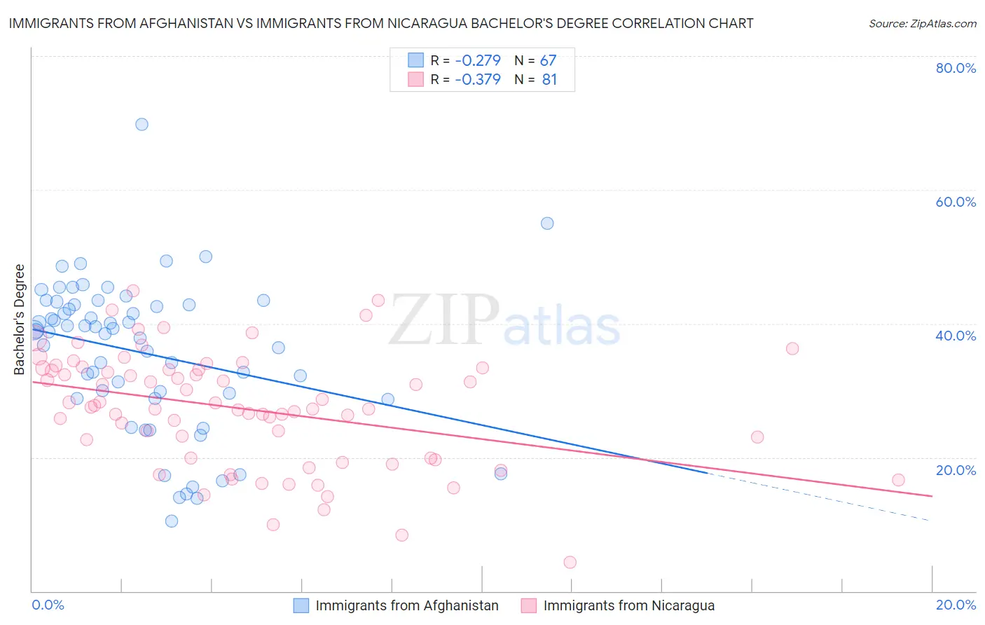 Immigrants from Afghanistan vs Immigrants from Nicaragua Bachelor's Degree