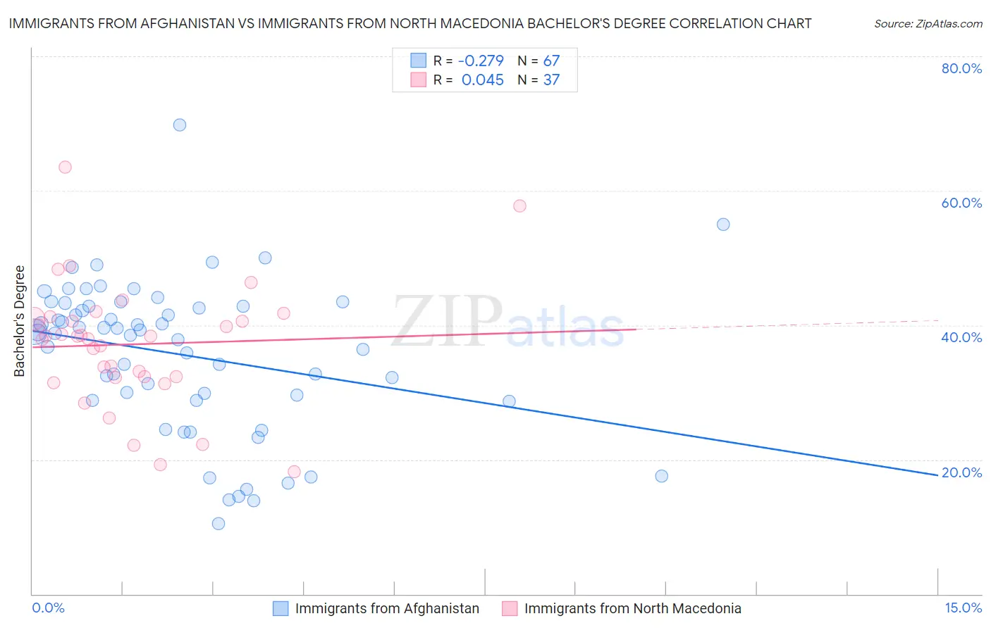 Immigrants from Afghanistan vs Immigrants from North Macedonia Bachelor's Degree