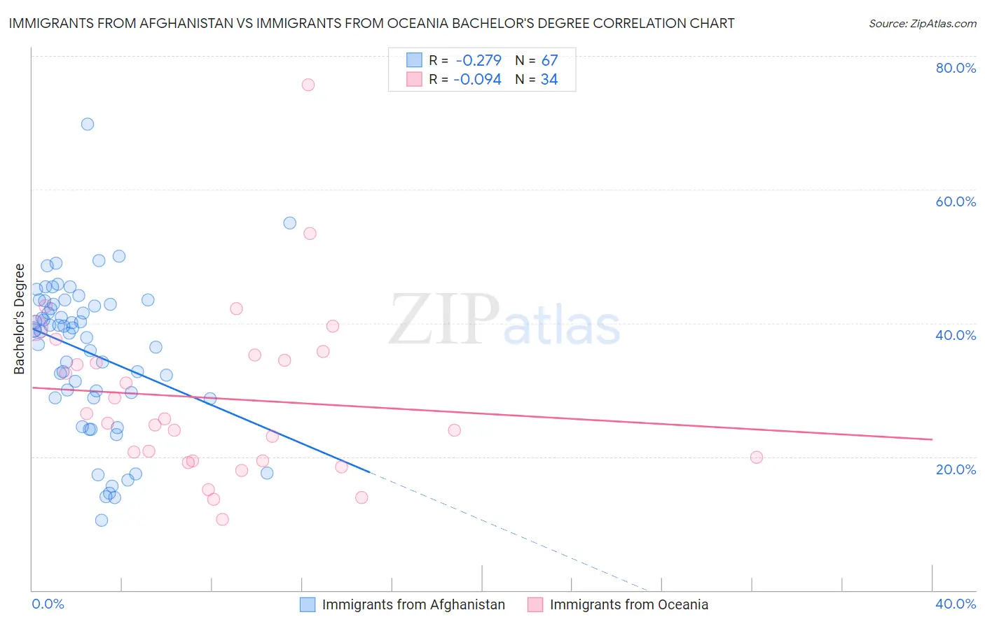 Immigrants from Afghanistan vs Immigrants from Oceania Bachelor's Degree