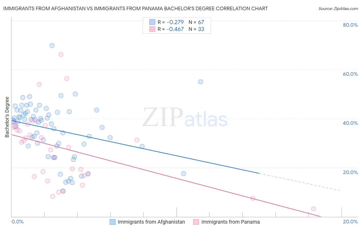 Immigrants from Afghanistan vs Immigrants from Panama Bachelor's Degree