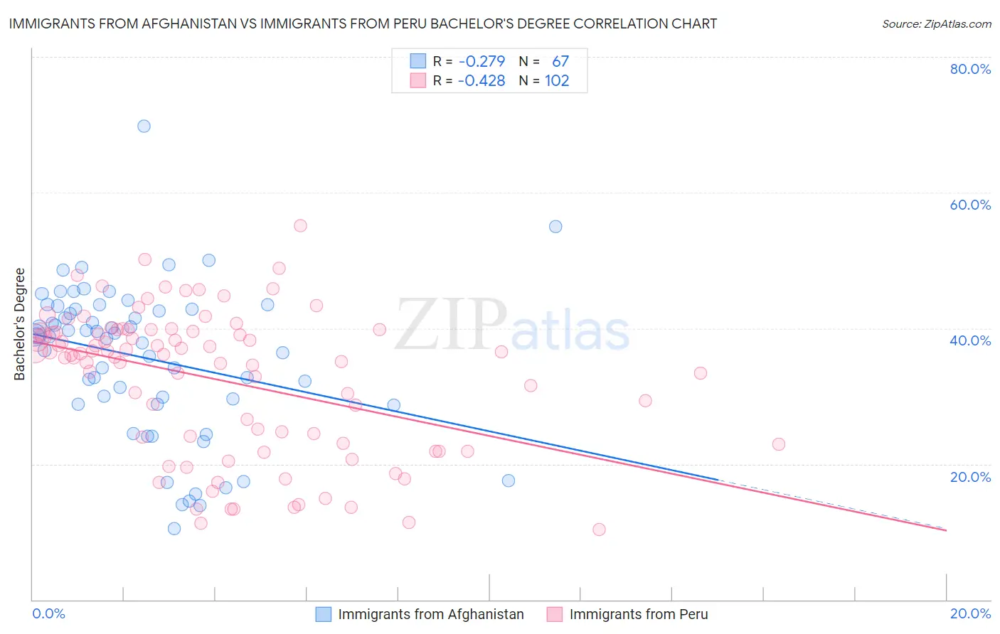Immigrants from Afghanistan vs Immigrants from Peru Bachelor's Degree