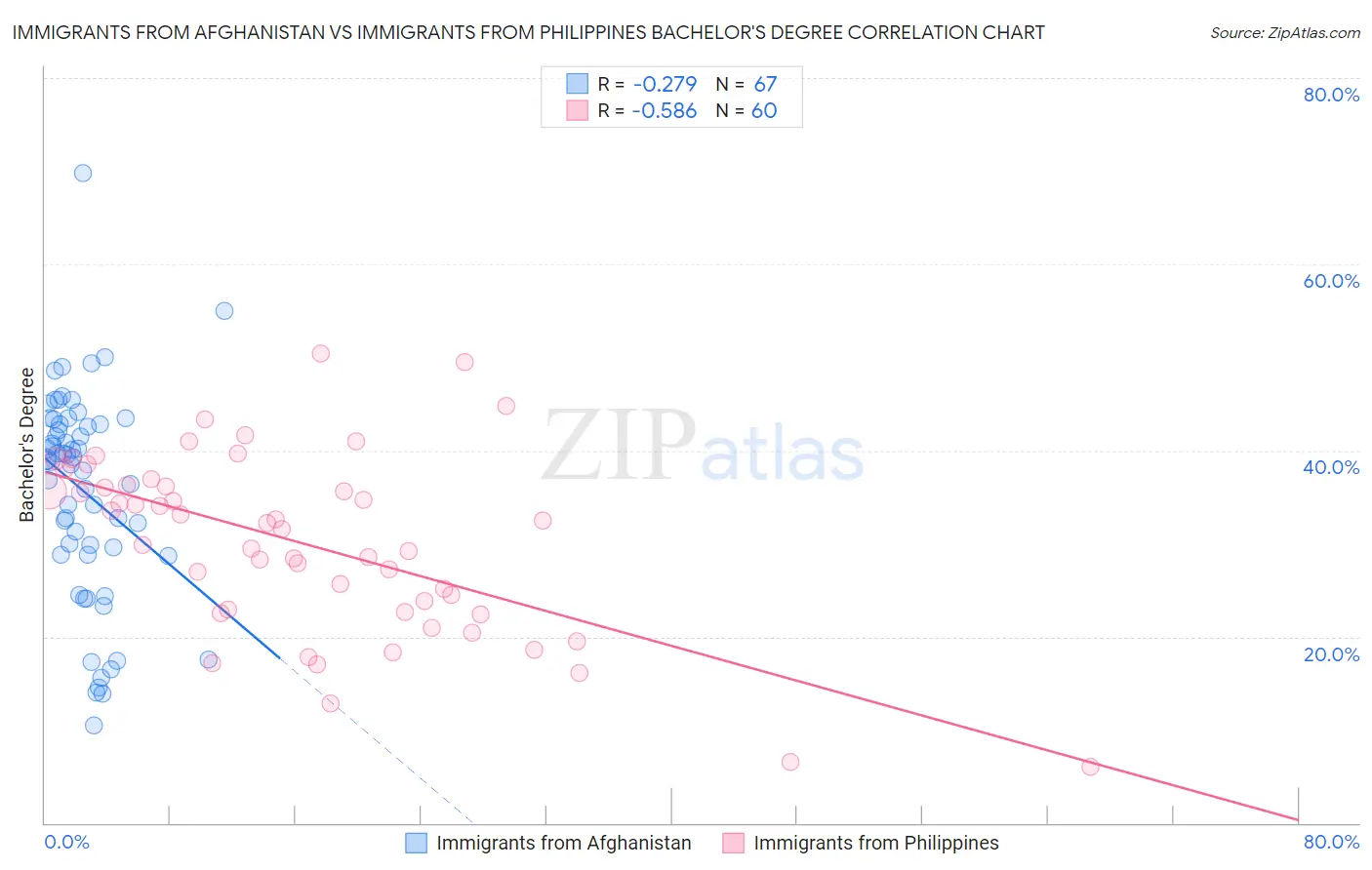 Immigrants from Afghanistan vs Immigrants from Philippines Bachelor's Degree
