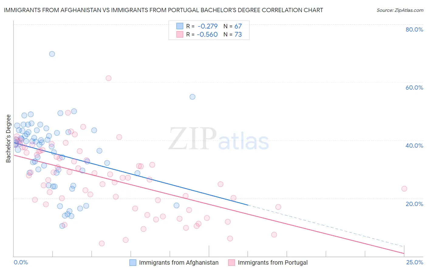 Immigrants from Afghanistan vs Immigrants from Portugal Bachelor's Degree