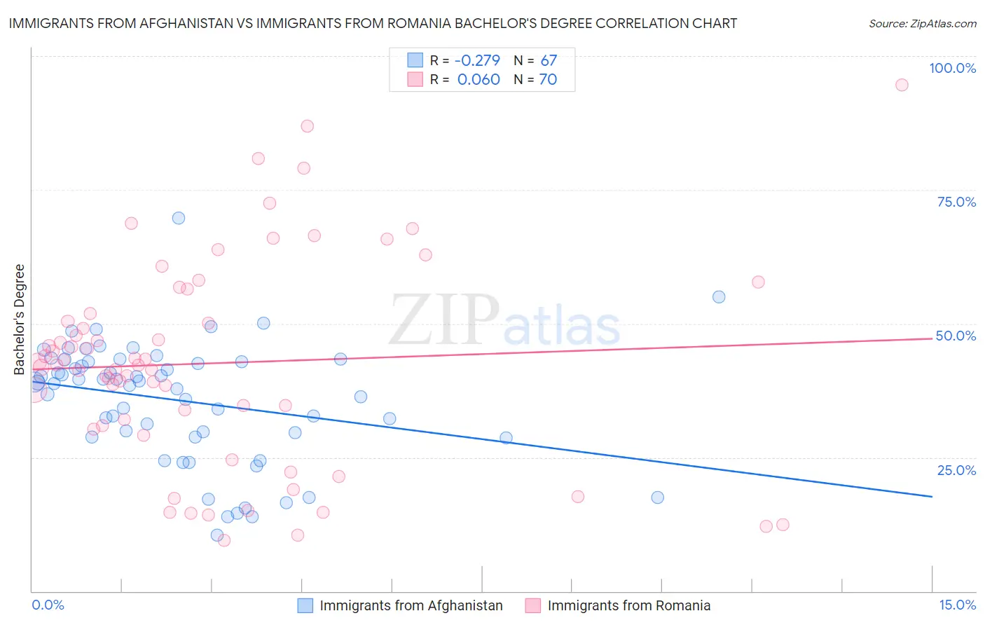 Immigrants from Afghanistan vs Immigrants from Romania Bachelor's Degree