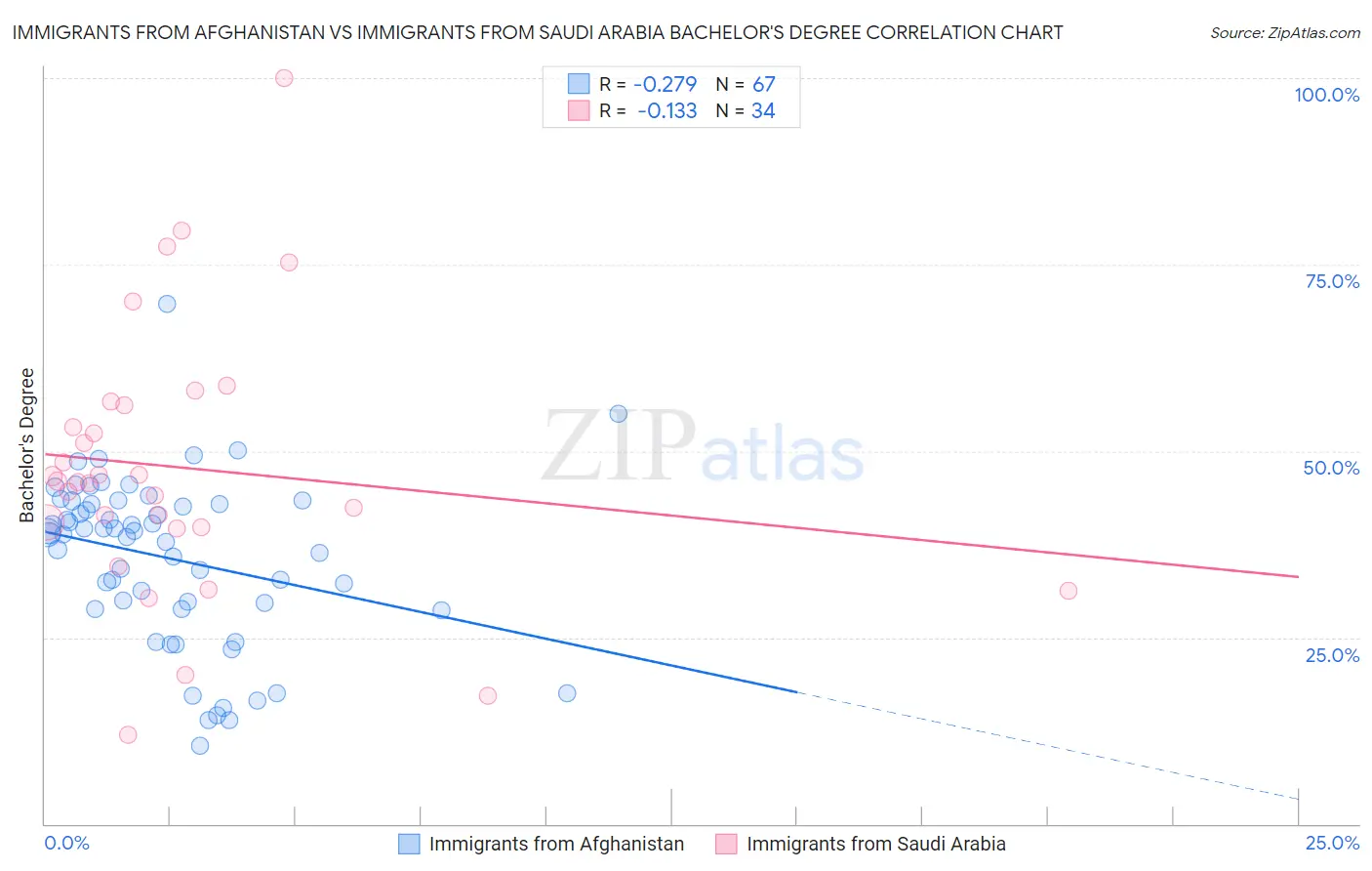 Immigrants from Afghanistan vs Immigrants from Saudi Arabia Bachelor's Degree