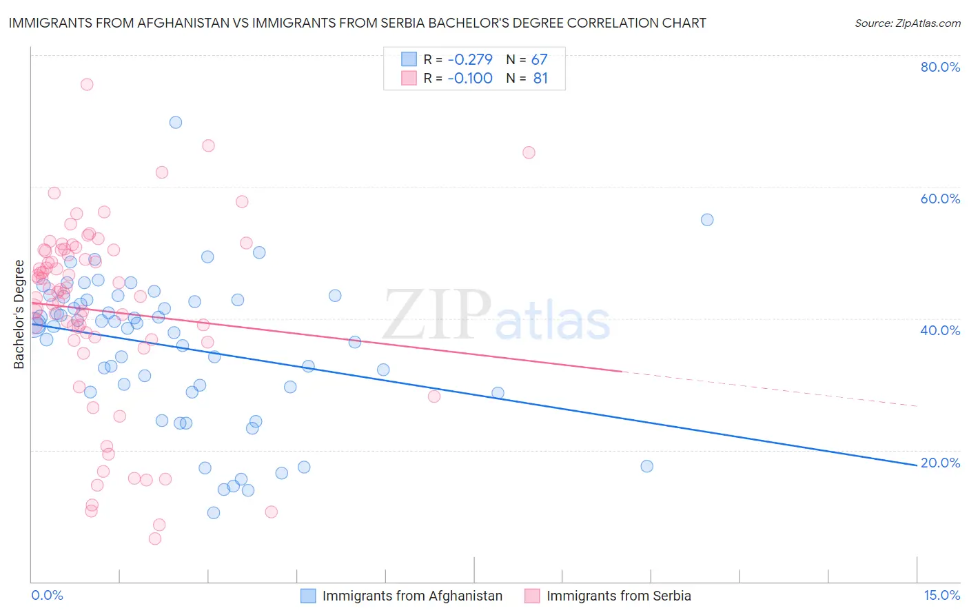 Immigrants from Afghanistan vs Immigrants from Serbia Bachelor's Degree