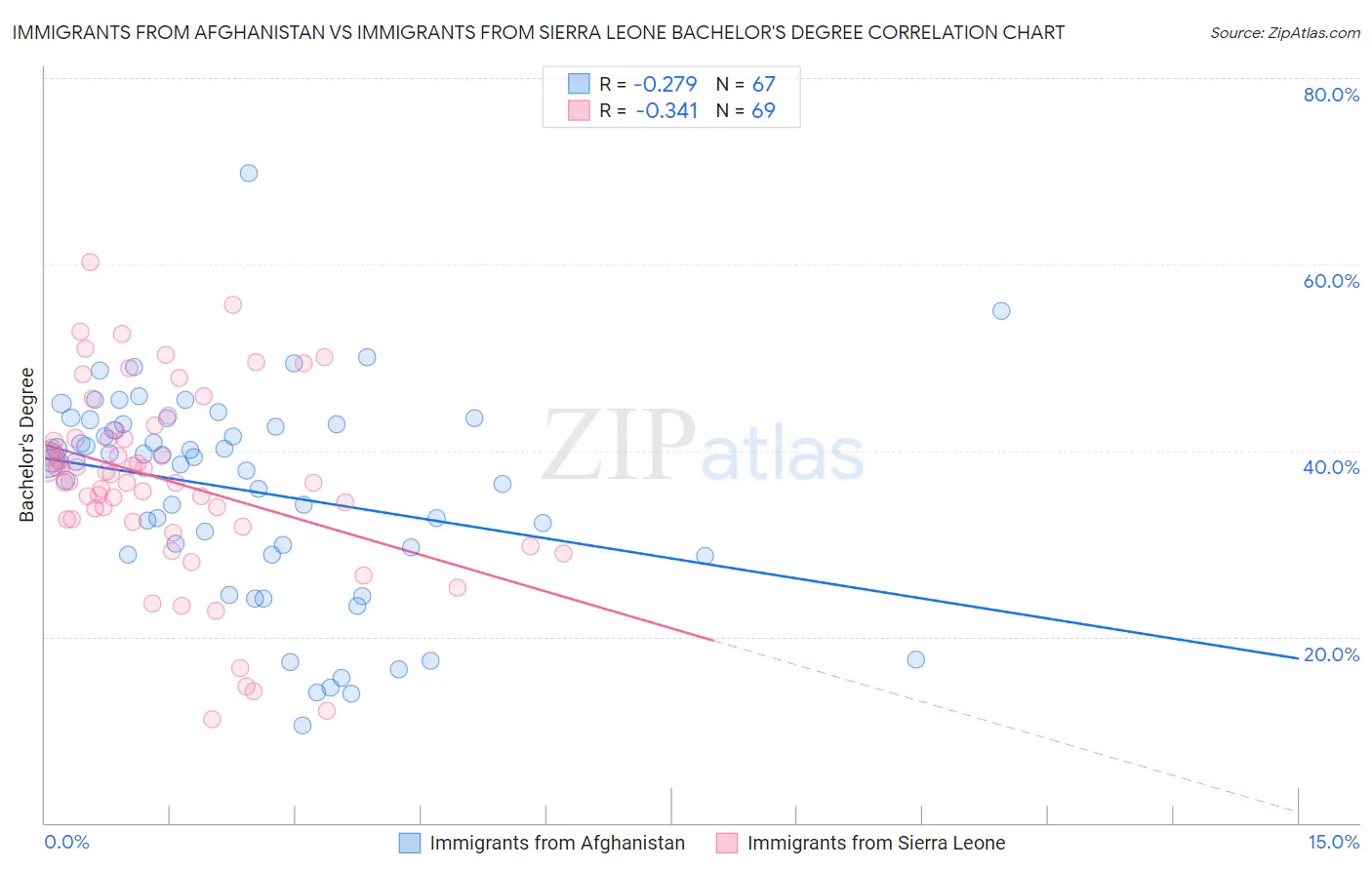 Immigrants from Afghanistan vs Immigrants from Sierra Leone Bachelor's Degree