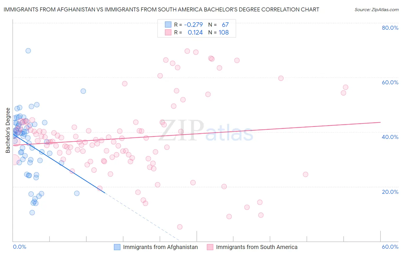 Immigrants from Afghanistan vs Immigrants from South America Bachelor's Degree