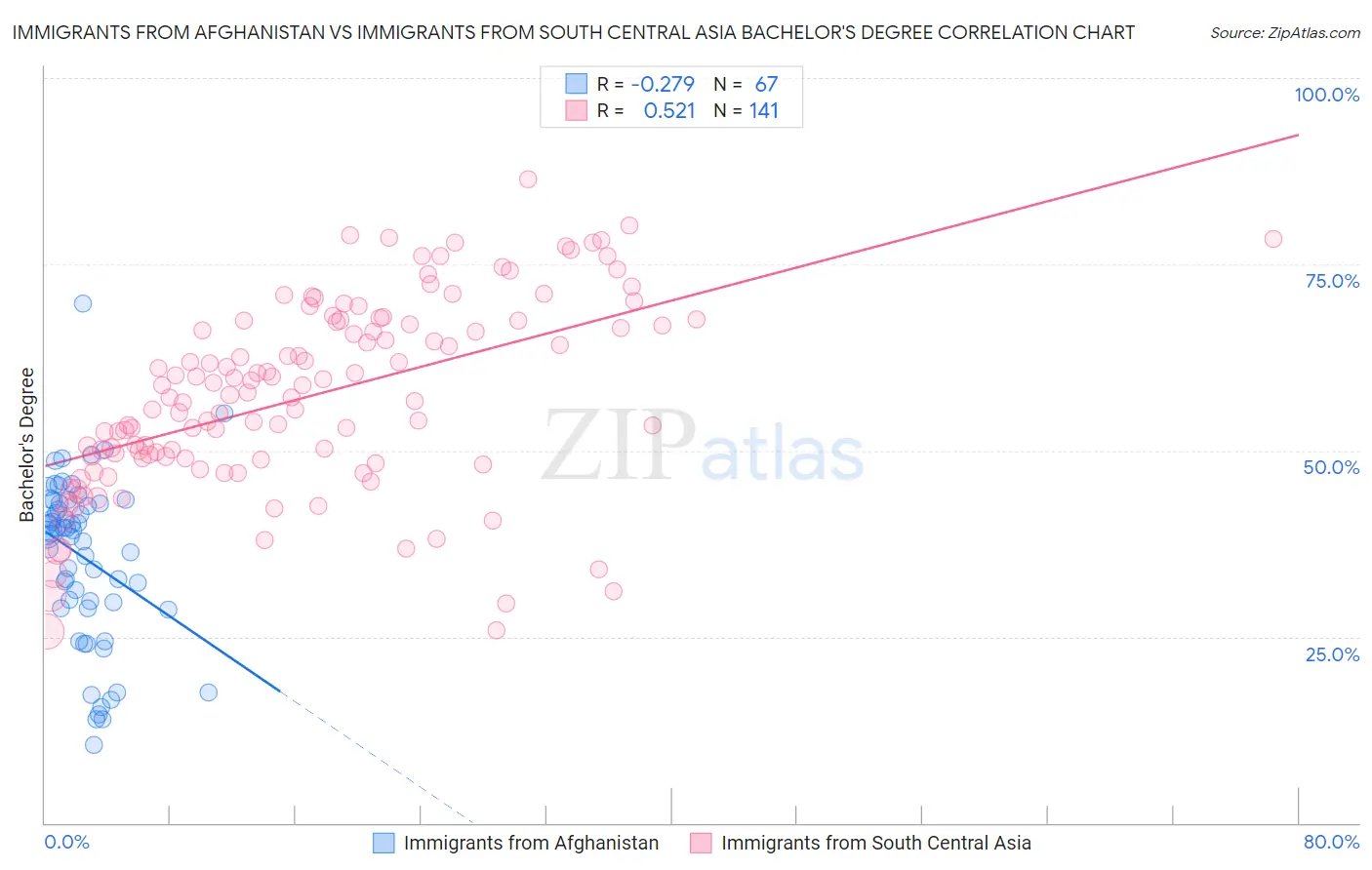 Immigrants from Afghanistan vs Immigrants from South Central Asia Bachelor's Degree