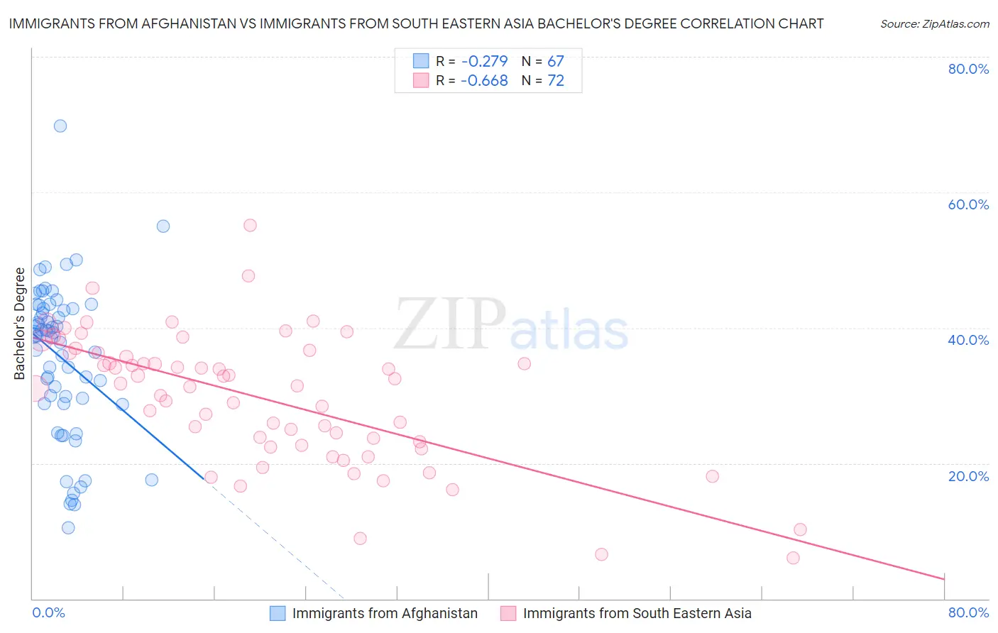 Immigrants from Afghanistan vs Immigrants from South Eastern Asia Bachelor's Degree