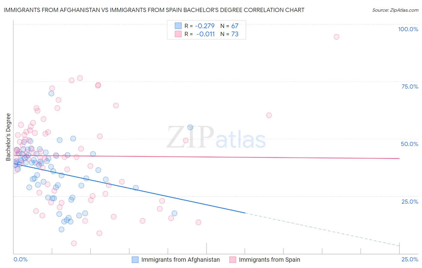 Immigrants from Afghanistan vs Immigrants from Spain Bachelor's Degree